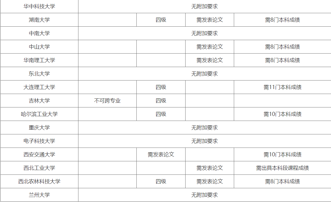 大专生考研可以考哪些院校